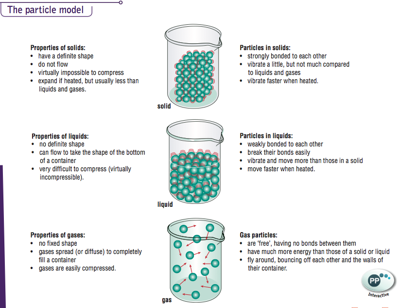 liquid particle model